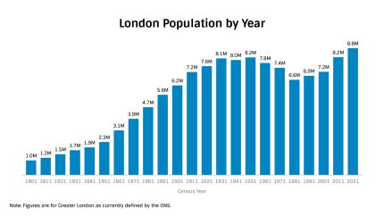 london population 2023|london population over time.